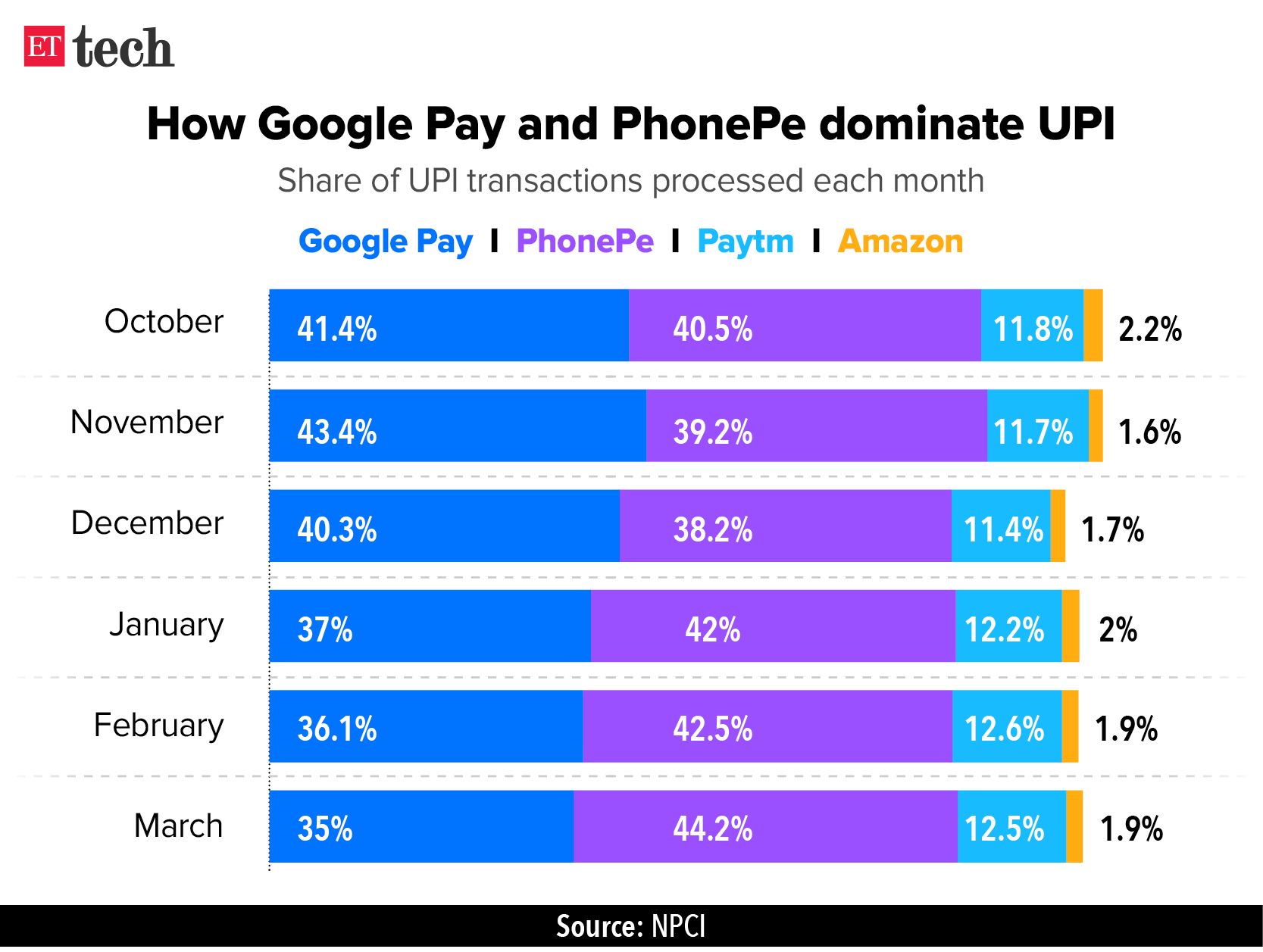 Google Pay PhonePe